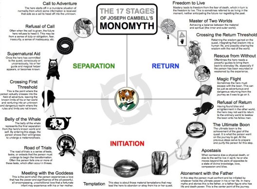 Campbells-monomyth-stages